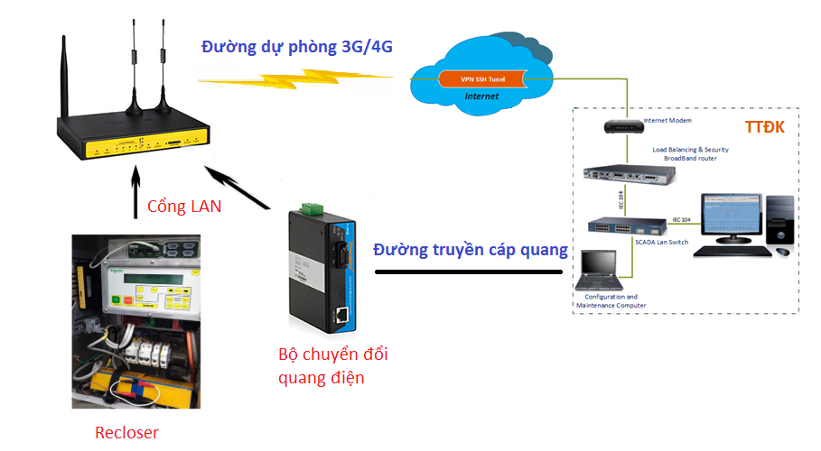 Router 3G/4G công nghiệp Four-Faith F3436