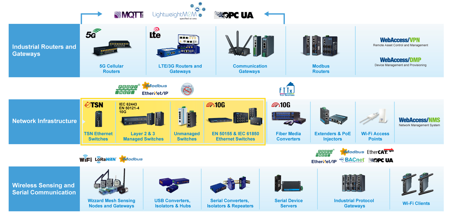 Phân lại các bộ chuyển mạch Ethernet