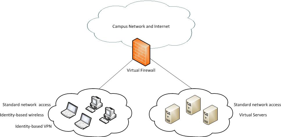 Tường lửa ảo (Virtual Firewall)