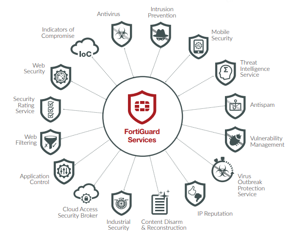 Lợi ích của thiết bị tường lửa Firewall Fortiget F70