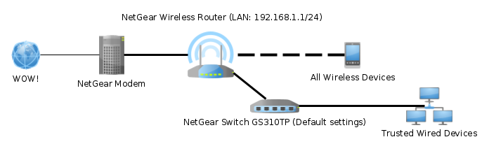 mô phỏng sơ đồ kết nối của Netgate 1100 pfSense+ Security Gateway