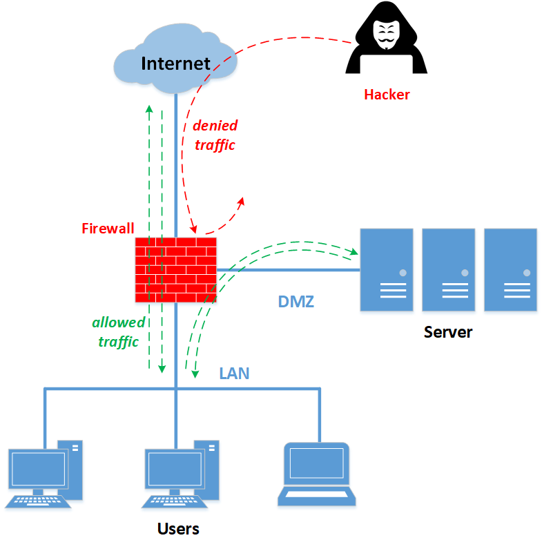 Firewall H3C: 2 Trong 1- Thiết bị tường lửa và định tuyến hiệu năng cao, bảo mật an toàn