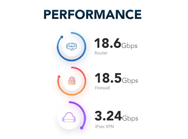 Hiều suất của Netgate 8200 MAX pfSense+ Security Gateway