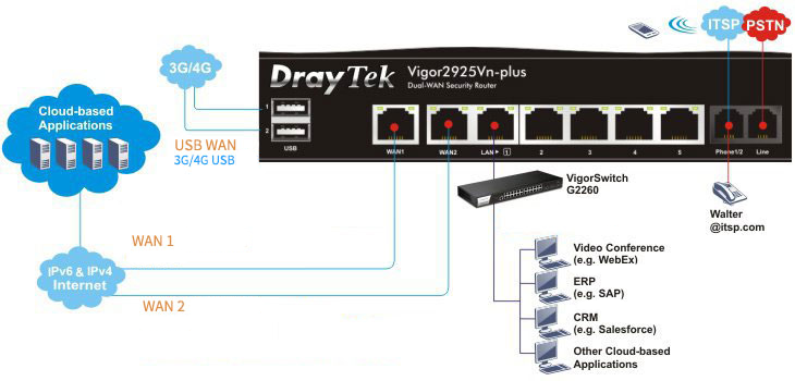 Thiết bị cân bằng tải Router Draytek Vigor 2925