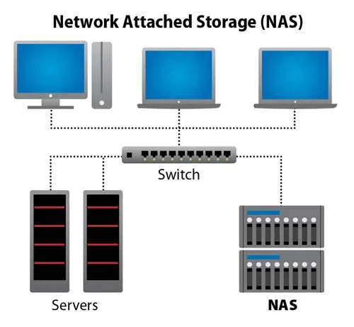 NAS (Network Attached Storage) là gì?