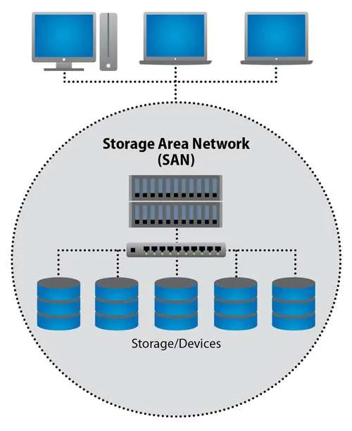 SAN(Storage Area Network) là gì?