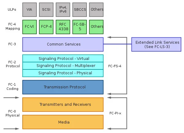 Các thành phần chính trong SAN(Storage Area Network)